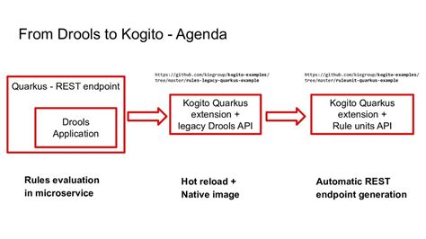 kogito twitter|Bringing Drools rules into the cloud with Kogito: a step by step .